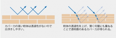 透明感のあるカバー力