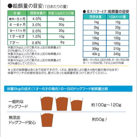 口コミ：❁モニター❁無添加ドッグフード安心の画像（2枚目）