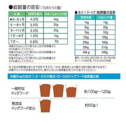 口コミ：
  ▼・ェ・▼「無添加ドッグフード安心」 ▼・ェ・▼
の画像（3枚目）