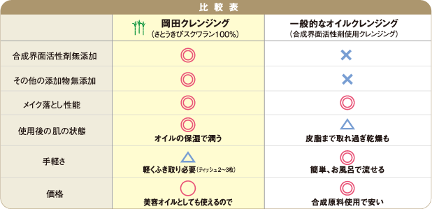 口コミ：完全無添加のこだわりクレンジング『さとうきびスクワラン100％ 岡田クレンジング 』の画像（2枚目）