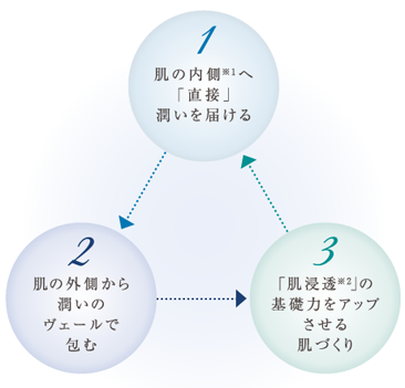 口コミ：
  潤いで満たす美容液？・・・い、いや化粧水！フィルアップモイスチュアローション
の画像（3枚目）