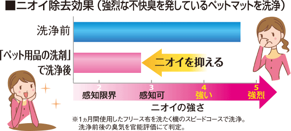 口コミ：モニター☆lion ペット用品の洗剤&ペット用品の抗菌仕上げ剤の画像（6枚目）