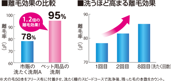 口コミ：モニター☆lion ペット用品の洗剤&ペット用品の抗菌仕上げ剤の画像（4枚目）