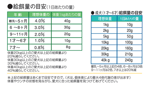 口コミ：こんなにちょっとでいいの！？給餌量は少なくても、栄養満点！無添加安心本舗のドッグフードの画像（2枚目）