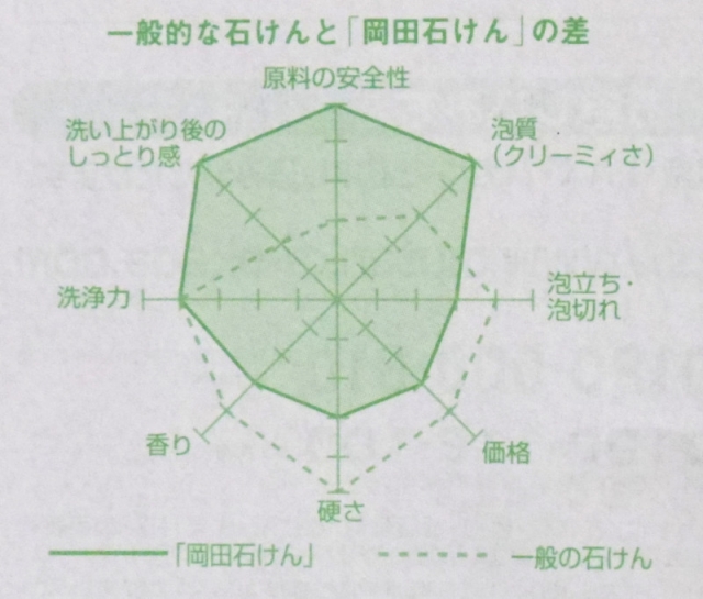 口コミ：
  本物無添加の岡田石けん
の画像（3枚目）