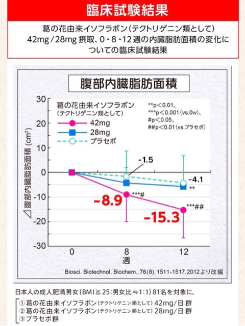 口コミ：内蔵脂肪を減らす？！臨床結果もあります♪ヘラスリムの画像（2枚目）