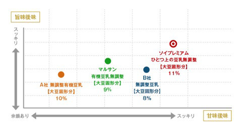 口コミ：おいしく健康的♡大豆のプロが作るひとつ上の豆乳☺︎の画像（4枚目）