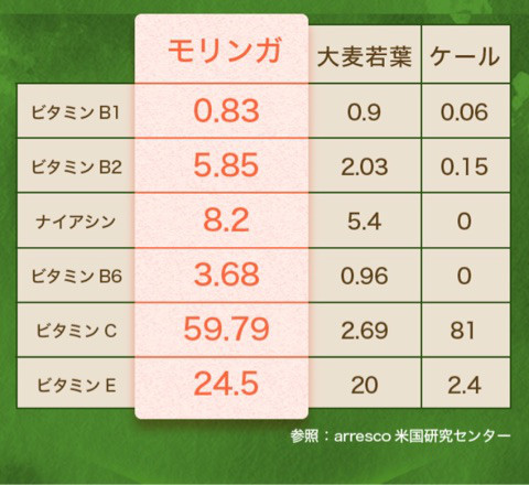 口コミ：
  世界一の栄養素を美味しく❤︎すっきりミラクルモリンガ
の画像（3枚目）