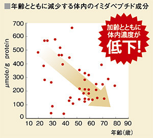 口コミ：
  渡り鳥の体力の秘密 イミダペプチド
の画像（3枚目）