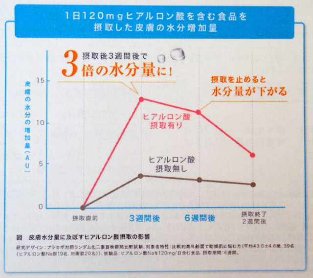 口コミ：
  機能性表示食品『ヒアルロン酸Prime』
の画像（2枚目）