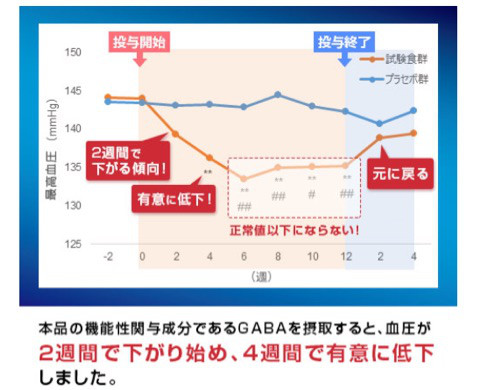 口コミ：
  代理応募  血圧が高めの方に  血圧習慣サプリ  GABA
の画像（8枚目）