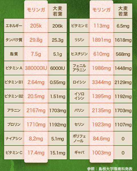 口コミ：スーパーフード♡すっきりミラクルモリンガの画像（4枚目）