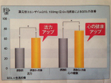 口コミ：株式会社ファイン『還元型コエンザイムQ10』機能性表示食品の画像（3枚目）