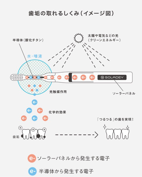 口コミ：
  光と水で歯を磨く 新しい歯ブラシ ソラデー「SOLADEY N4」
の画像（2枚目）