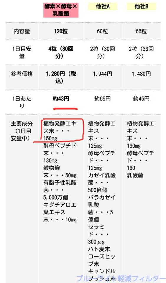 口コミ：～【モニター品】酵素に酵母に乳酸菌で腸を調える♥ミヤマ漢方製薬さんでダイエット♥～の画像（2枚目）