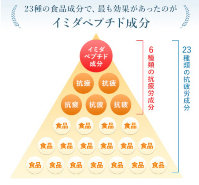 口コミ：継続レポ  疲労対策にはこれ！日本予防医薬 イミダペプチドQ10の画像（2枚目）