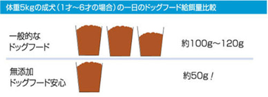 口コミ：人が食べられる食材で作った♡ドッグフード無添加安心本舗の「無添加ドッグフード安心」の画像（3枚目）