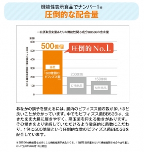 口コミ：５００個のビフィズス菌でおなかの調子を整えよう！の画像（4枚目）