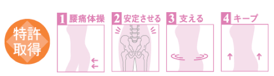 腰痛体操の理論に基づいて開発したサポトレサマーの構造の図