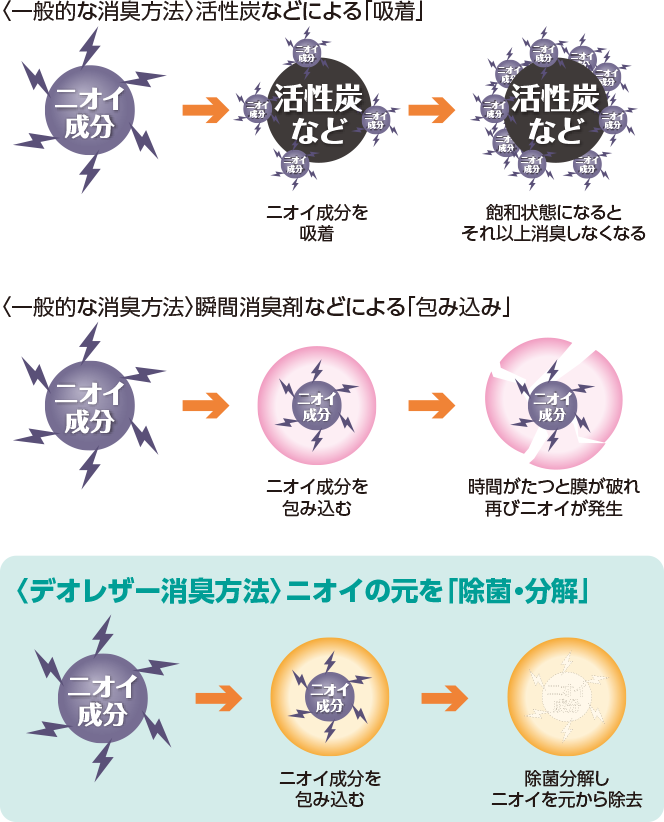 デオレザーの消臭方法